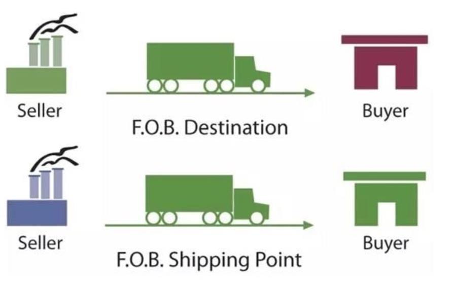 国际货代公司与外贸企业须知的FOB条款卖方的知识