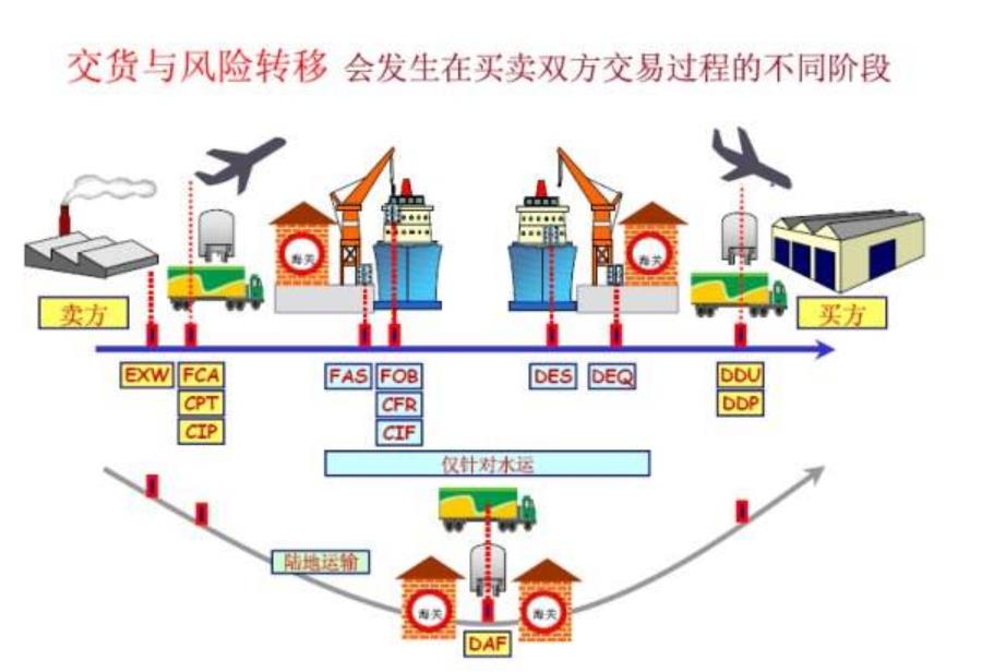 FOB贸易条款下发货人承担的费用和风险有哪些？