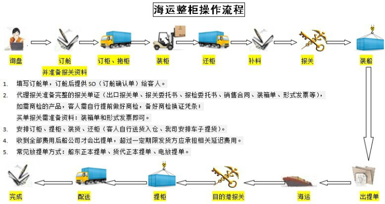1国际海运整柜物流操作流程.jpg
