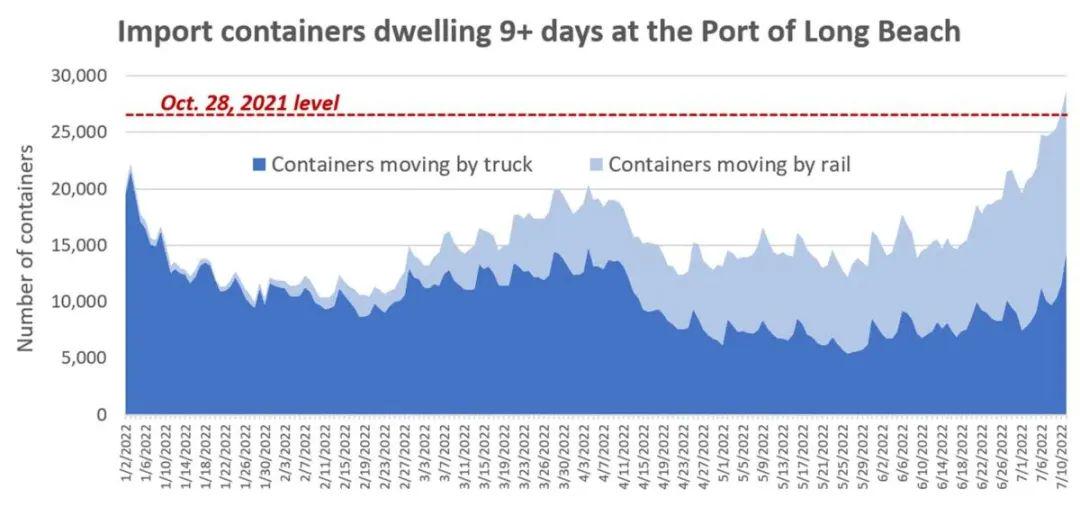 美国海运长滩集装箱积压严重​提柜所缓慢