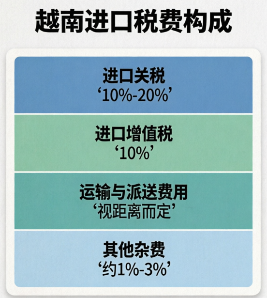 中国到越南物流费用构成五段拆解
